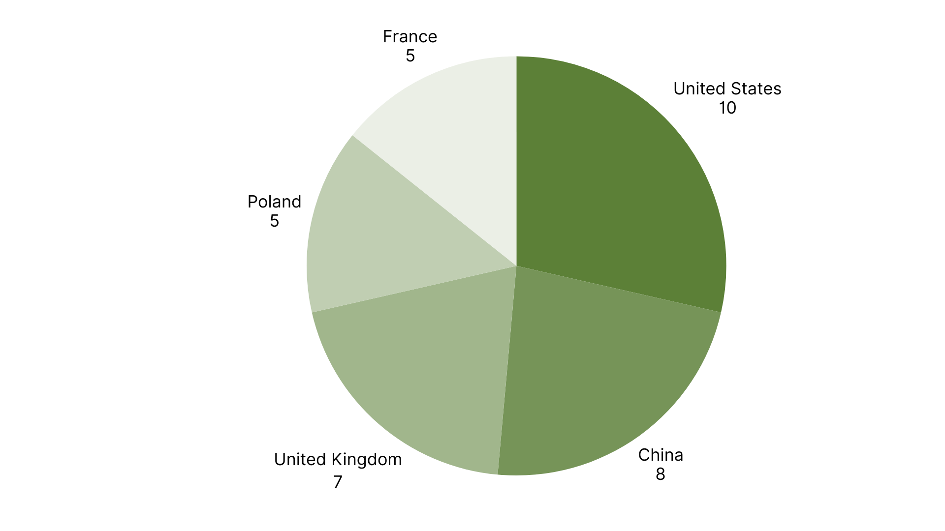 Top 5 Countries with the Most RASFF Alerts in Europe week 3, 2026.png